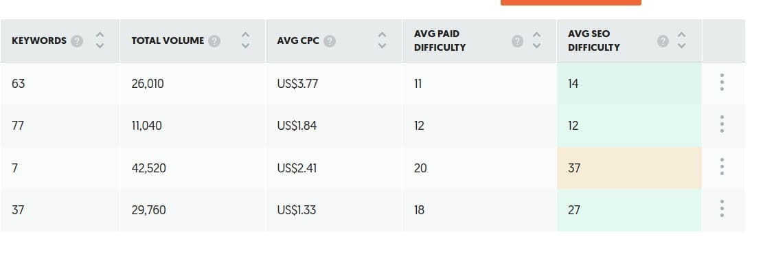 a screenshot showing keyword rankings so see the best keywords for photographers