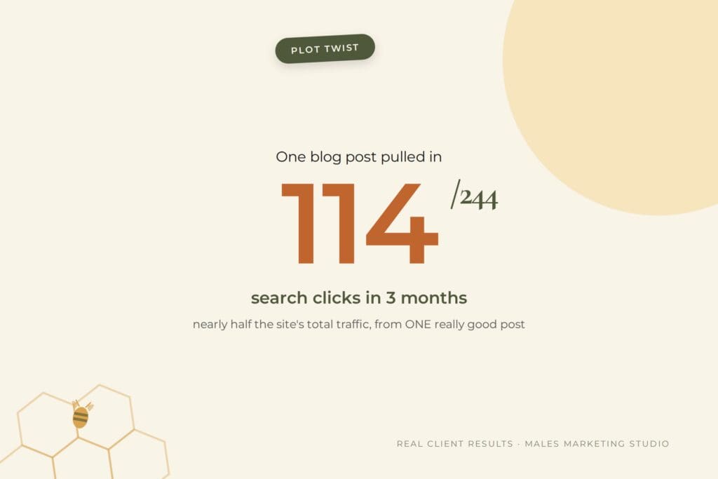 Wedding venue marketing stat: one blog post earned 114 of 244 total search clicks in 3 months