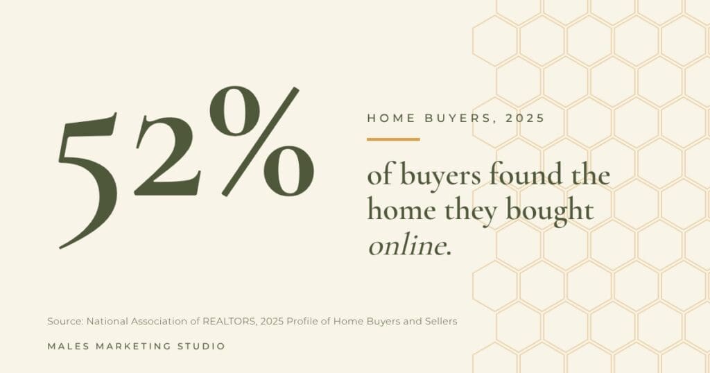 Graphic showing 52% of home buyers found the home they bought online, per NAR's 2025 Profile of Home Buyers and Sellers