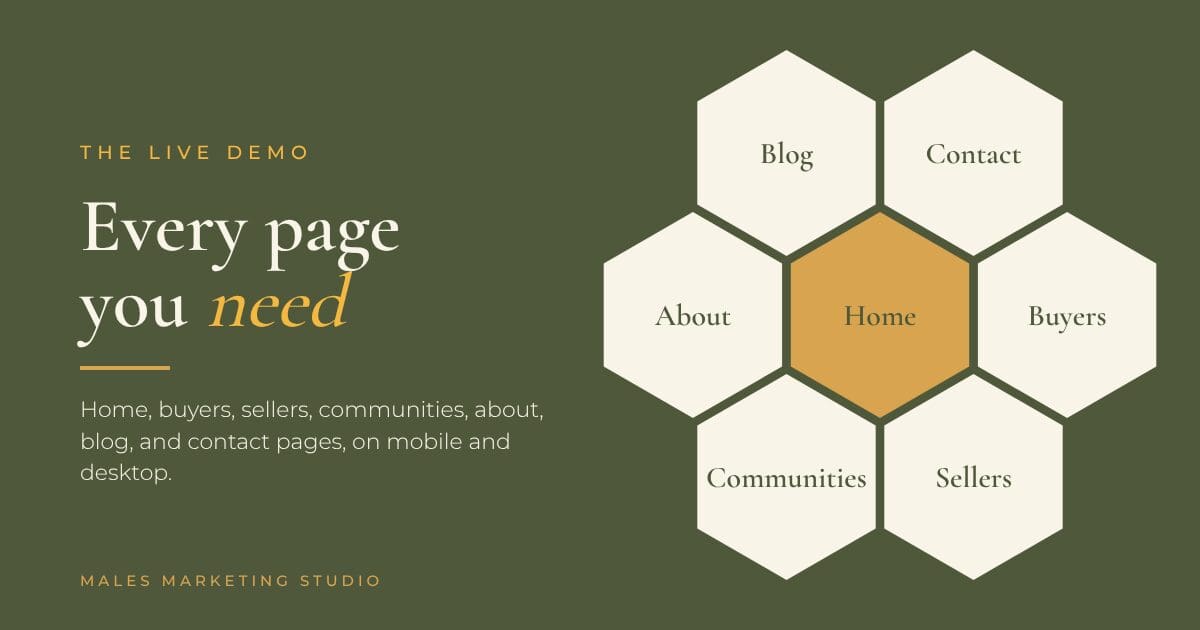 Honeycomb diagram of the realtor website template pages: home, buyers, sellers, communities, about, blog, contact